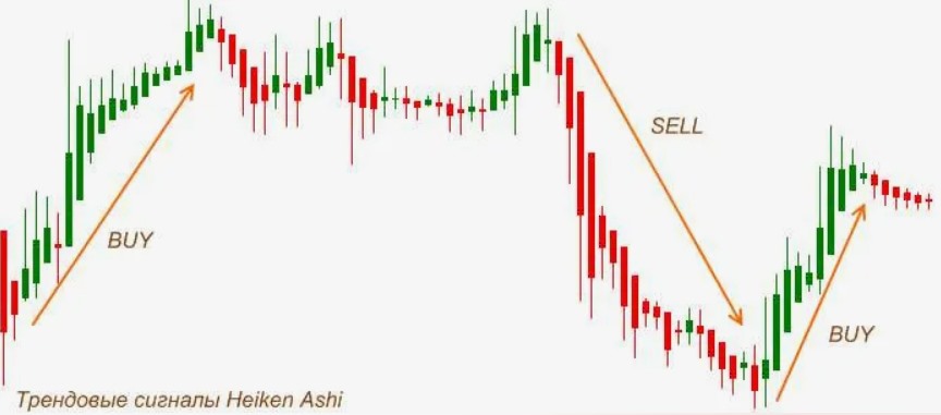 Как получить максимум информативности от свечей Хейкен Аши (Heiken Ashi)? Обзор и видео. Как получить максимум информативности от свечей Хейкен Аши (Heiken Ashi)? Обзор и видео.