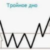 Фигура «Тройное дно» в трейдинге